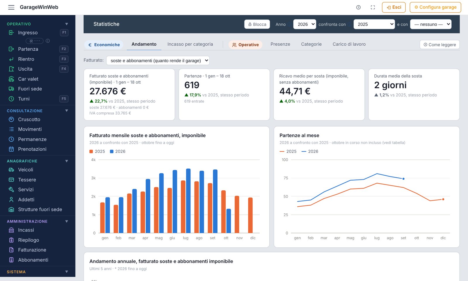 Le statistiche: fatturato mensile e partenze al mese a confronto con l'anno precedente